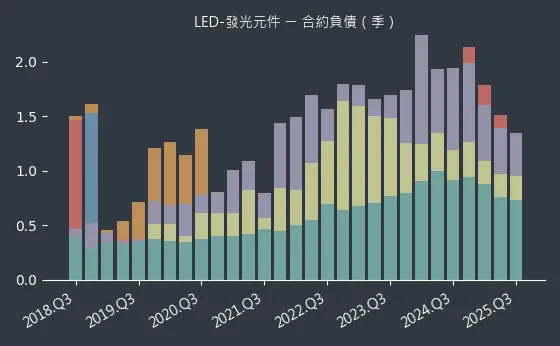 LED-發光元件 合約負債