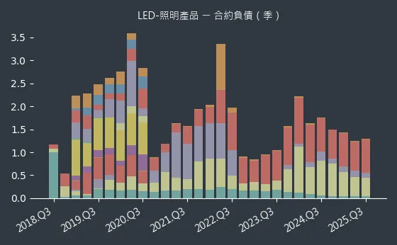 LED-照明產品 合約負債