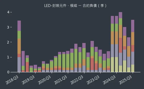 LED-封裝元件、模組 合約負債