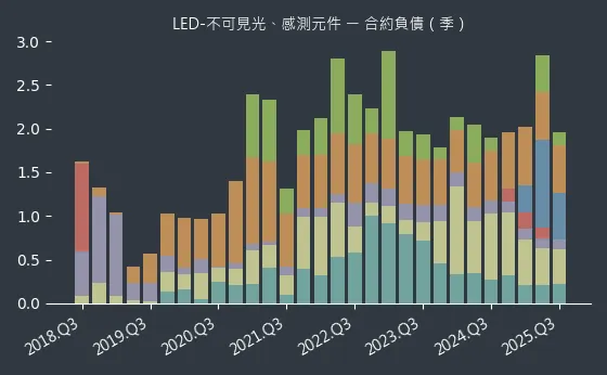LED-不可見光、感測元件 合約負債