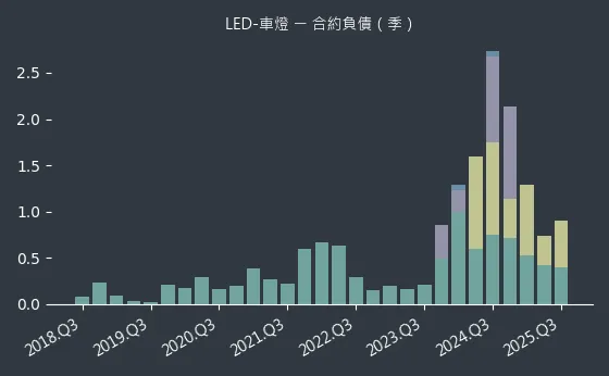 LED-車燈 合約負債