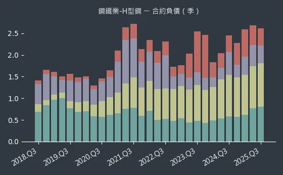 鋼鐵業-H型鋼 合約負債
