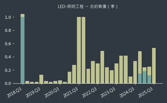 LED-照明工程 合約負債