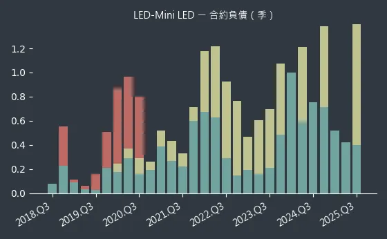 LED-Mini LED 合約負債