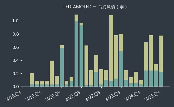 LED-AMOLED 合約負債