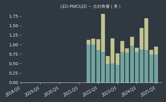 LED-PMOLED 合約負債