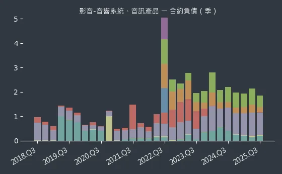 影音-音響系統、音訊產品 合約負債