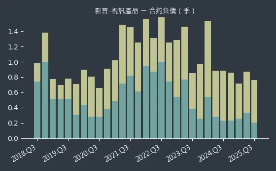 影音-視訊產品 合約負債