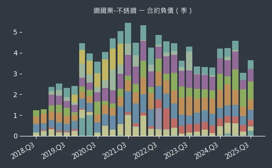 鋼鐵業-不銹鋼 合約負債
