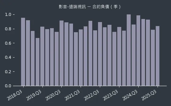 影音-遠端視訊 合約負債