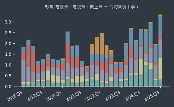 影音-電視卡、電視盒、機上盒 合約負債