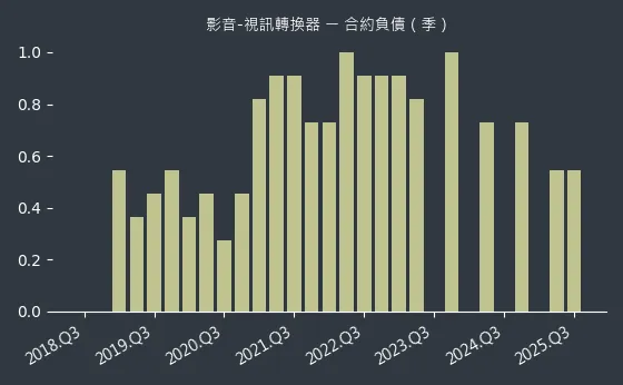 影音-視訊轉換器 合約負債