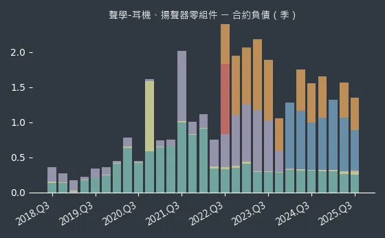 聲學-耳機、揚聲器零組件 合約負債