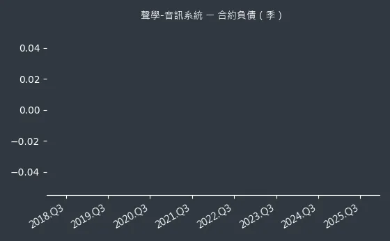 聲學-音訊系統 合約負債