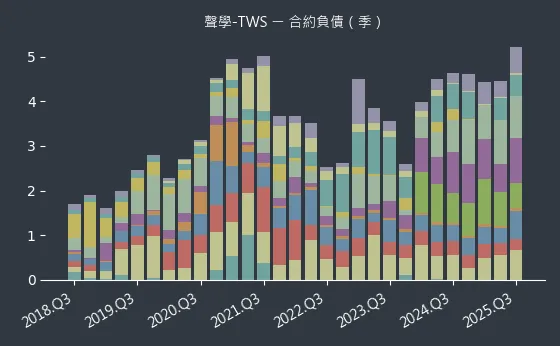 聲學-TWS 合約負債