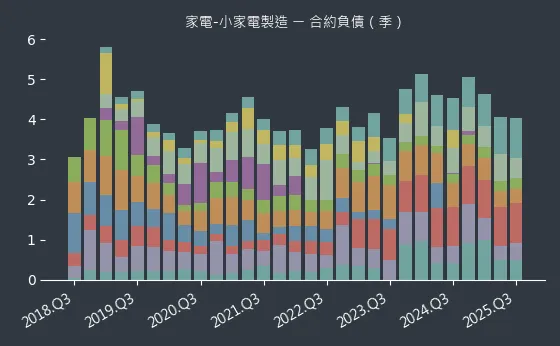 家電-小家電製造 合約負債