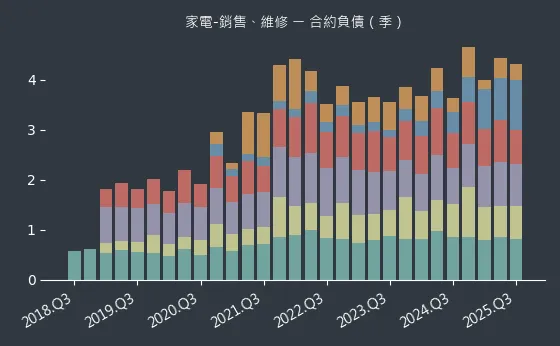 家電-銷售、維修 合約負債