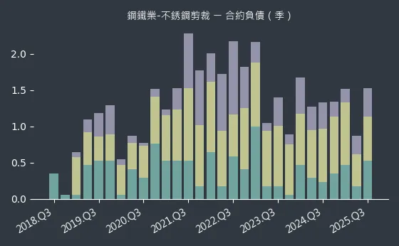鋼鐵業-不銹鋼剪裁 合約負債
