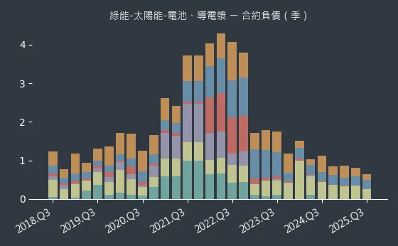 綠能-太陽能-電池、導電漿 合約負債