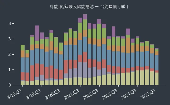 綠能-鈣鈦礦太陽能電池 合約負債