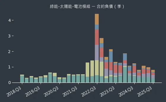 綠能-太陽能-電池模組 合約負債