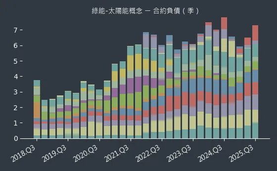 綠能-太陽能概念 合約負債