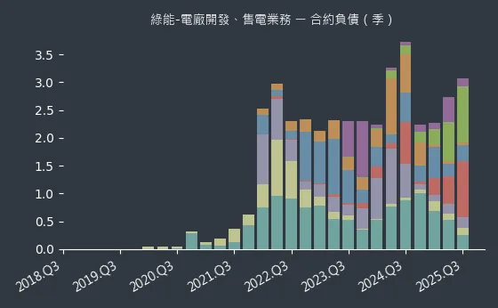 綠能-電廠開發、售電業務 合約負債