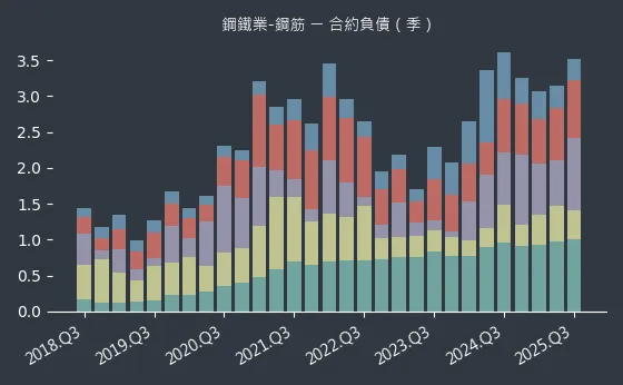 鋼鐵業-鋼筋 合約負債