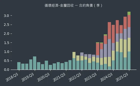 循環經濟-金屬回收 合約負債