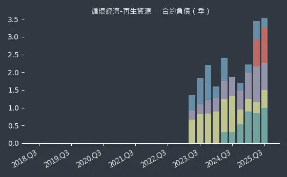 循環經濟-再生資源 合約負債