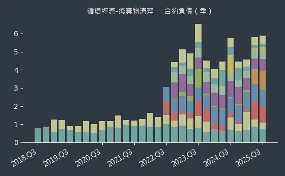 循環經濟-癈棄物清理 合約負債