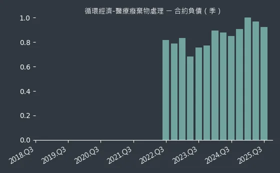 循環經濟-醫療癈棄物處理 合約負債