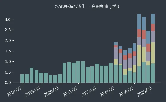 水資源-海水淡化 合約負債