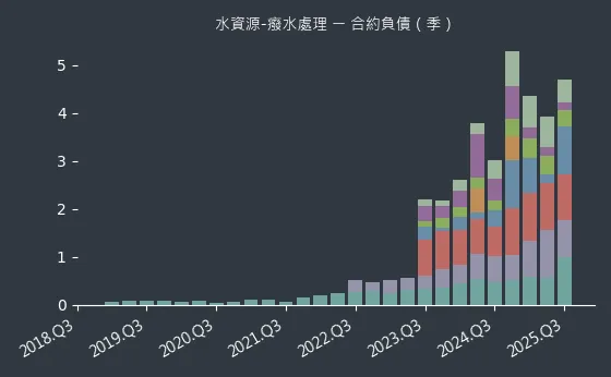 水資源-癈水處理 合約負債