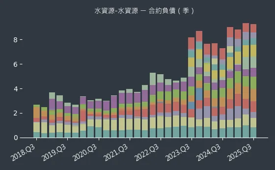 水資源-水資源 合約負債