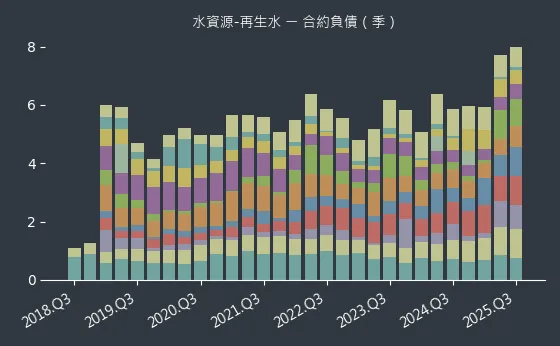 水資源-再生水 合約負債