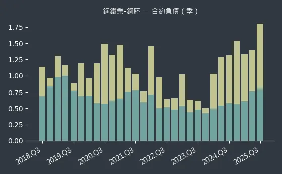 鋼鐵業-鋼胚 合約負債