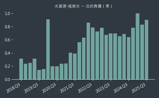 水資源-瓶裝水 合約負債