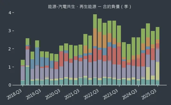 能源-汽電共生、再生能源 合約負債