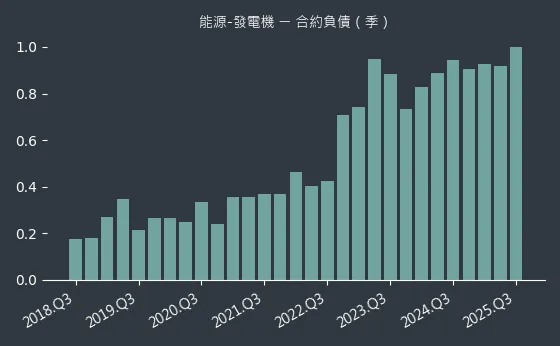 能源-發電機 合約負債