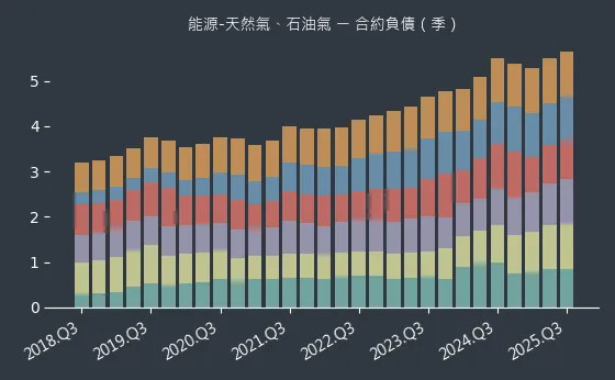 能源-天然氣、石油氣 合約負債