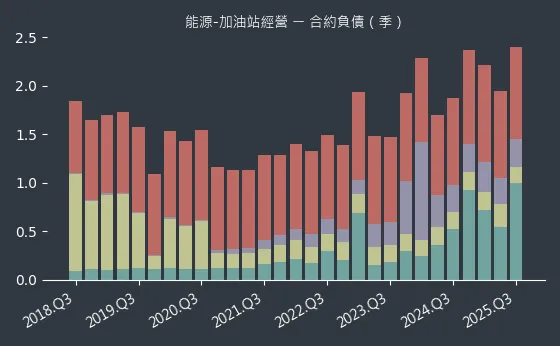 能源-加油站經營 合約負債