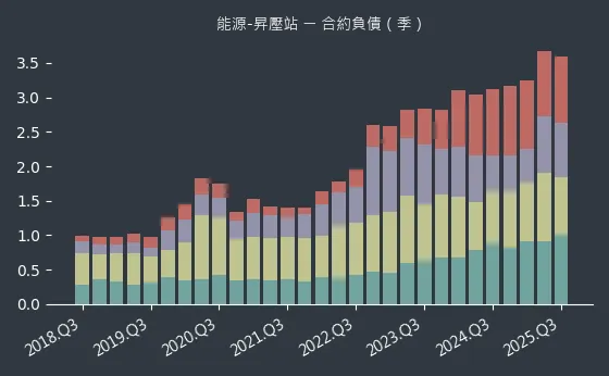 能源-昇壓站 合約負債