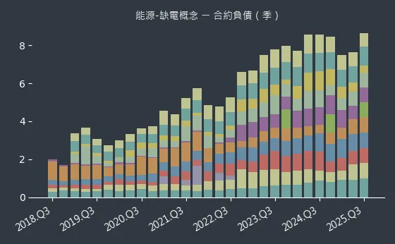 能源-缺電概念 合約負債