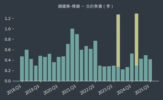 鋼鐵業-棒鋼 合約負債