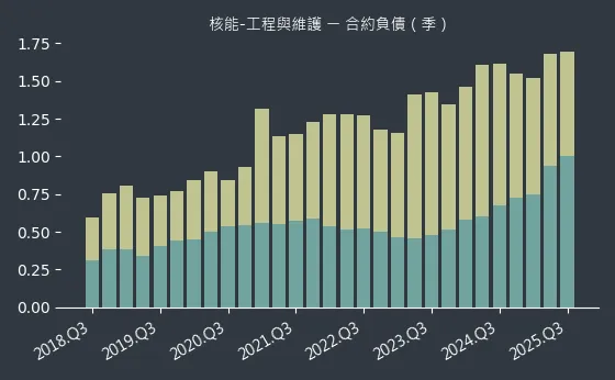 核能-工程與維護 合約負債