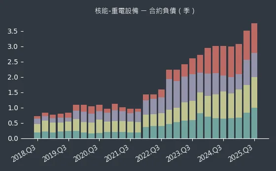 核能-重電設備 合約負債