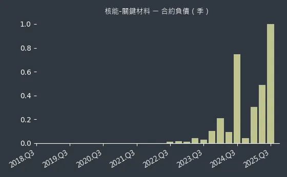 核能-關鍵材料 合約負債