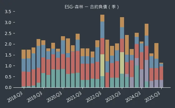 ESG-森林 合約負債