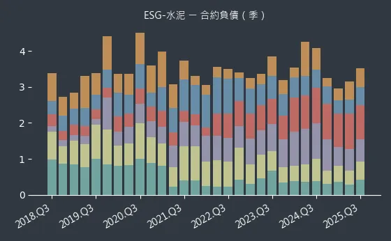 ESG-水泥 合約負債